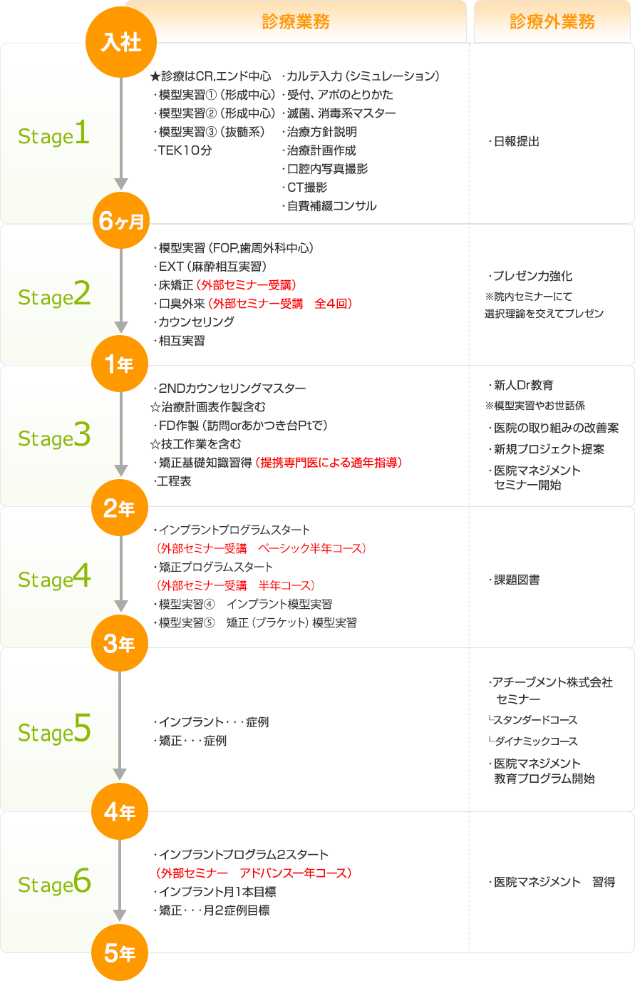 若手医師育成カリキュラム